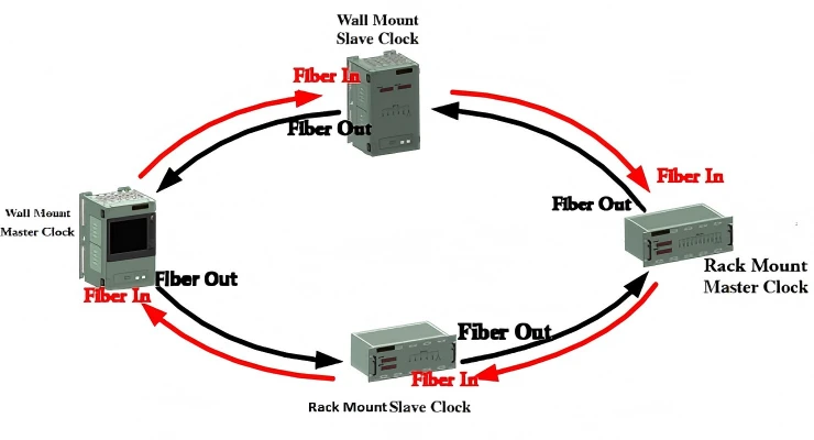 GPS Master Slave Clock System